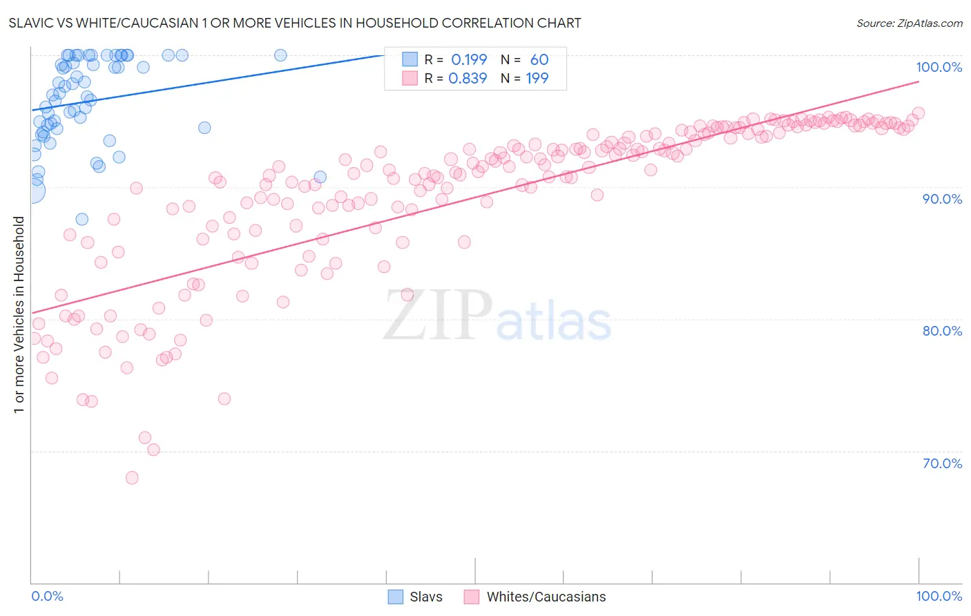 Slavic vs White/Caucasian 1 or more Vehicles in Household