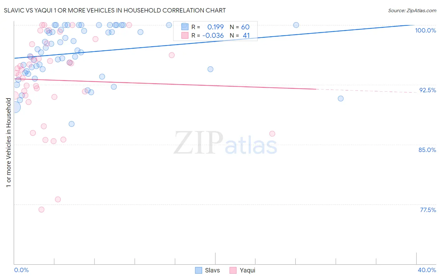 Slavic vs Yaqui 1 or more Vehicles in Household