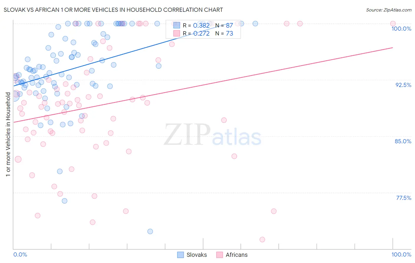 Slovak vs African 1 or more Vehicles in Household
