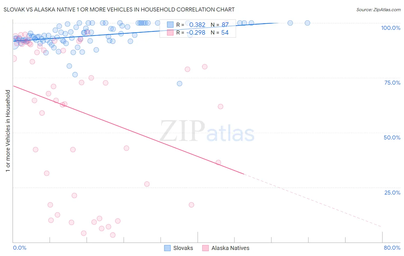 Slovak vs Alaska Native 1 or more Vehicles in Household