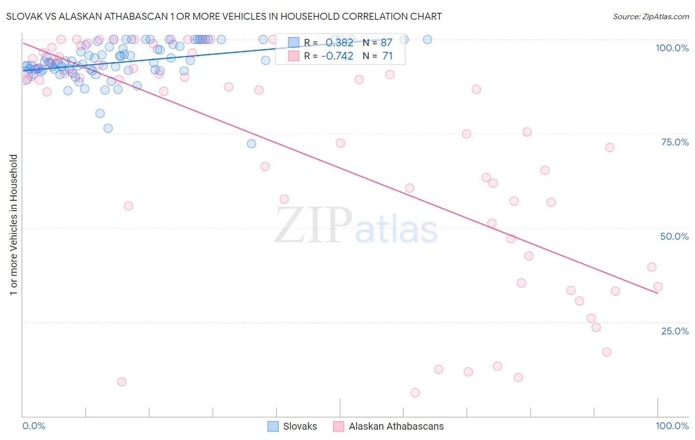 Slovak vs Alaskan Athabascan 1 or more Vehicles in Household