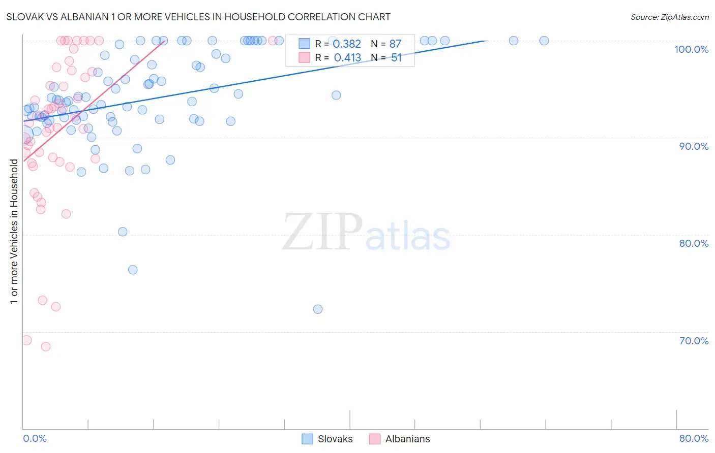 Slovak vs Albanian 1 or more Vehicles in Household