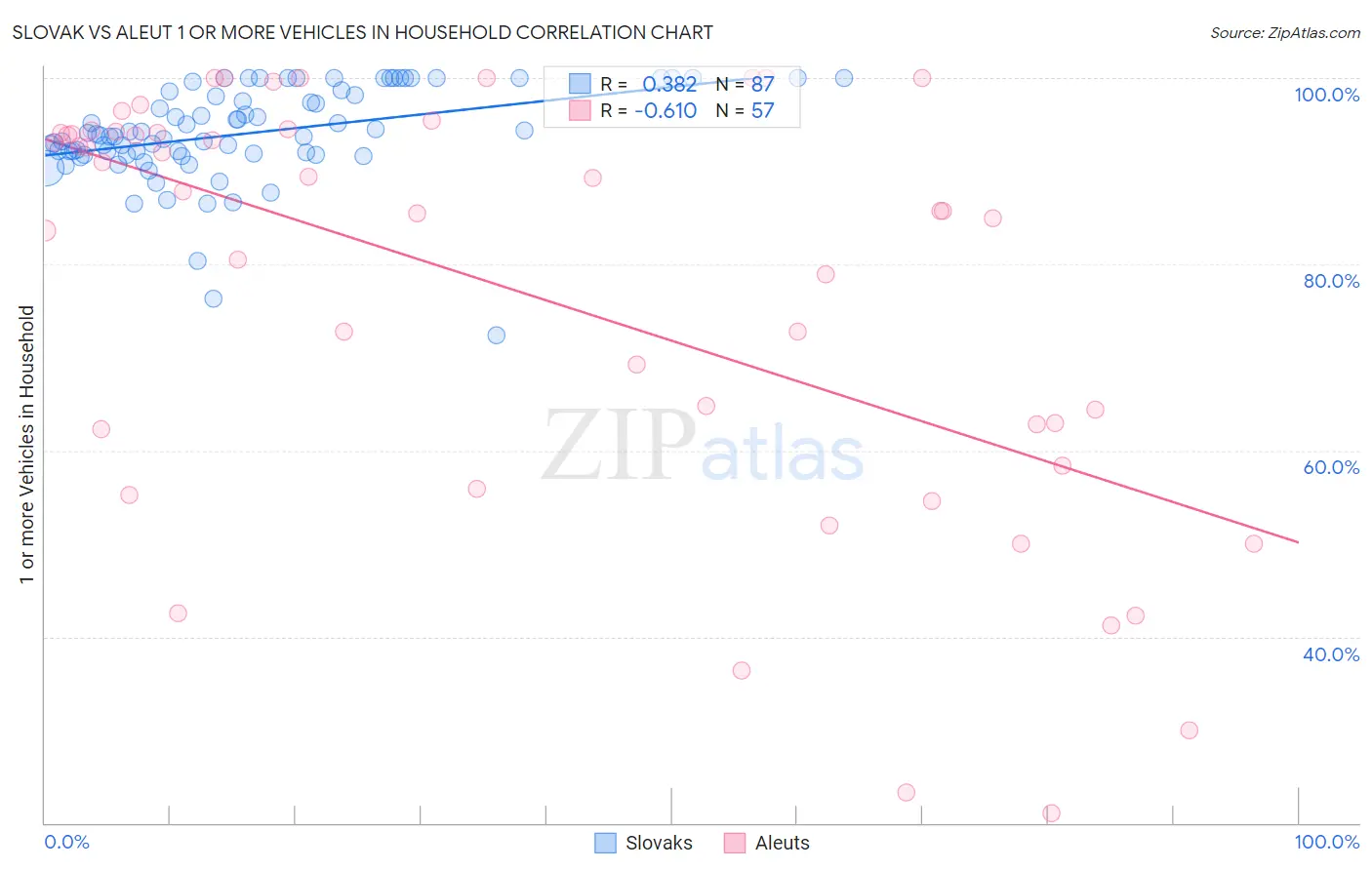 Slovak vs Aleut 1 or more Vehicles in Household