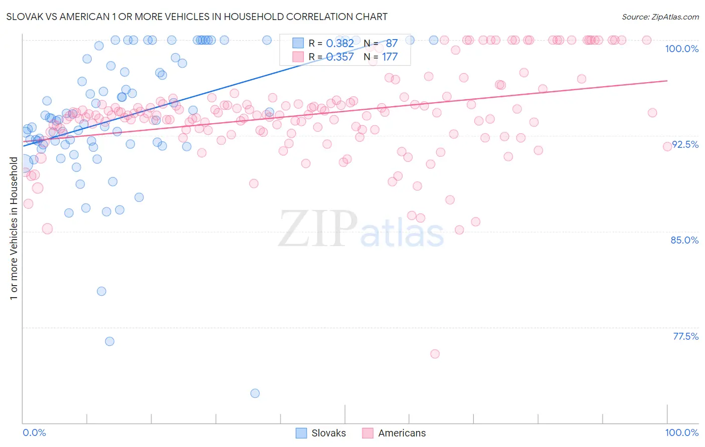 Slovak vs American 1 or more Vehicles in Household