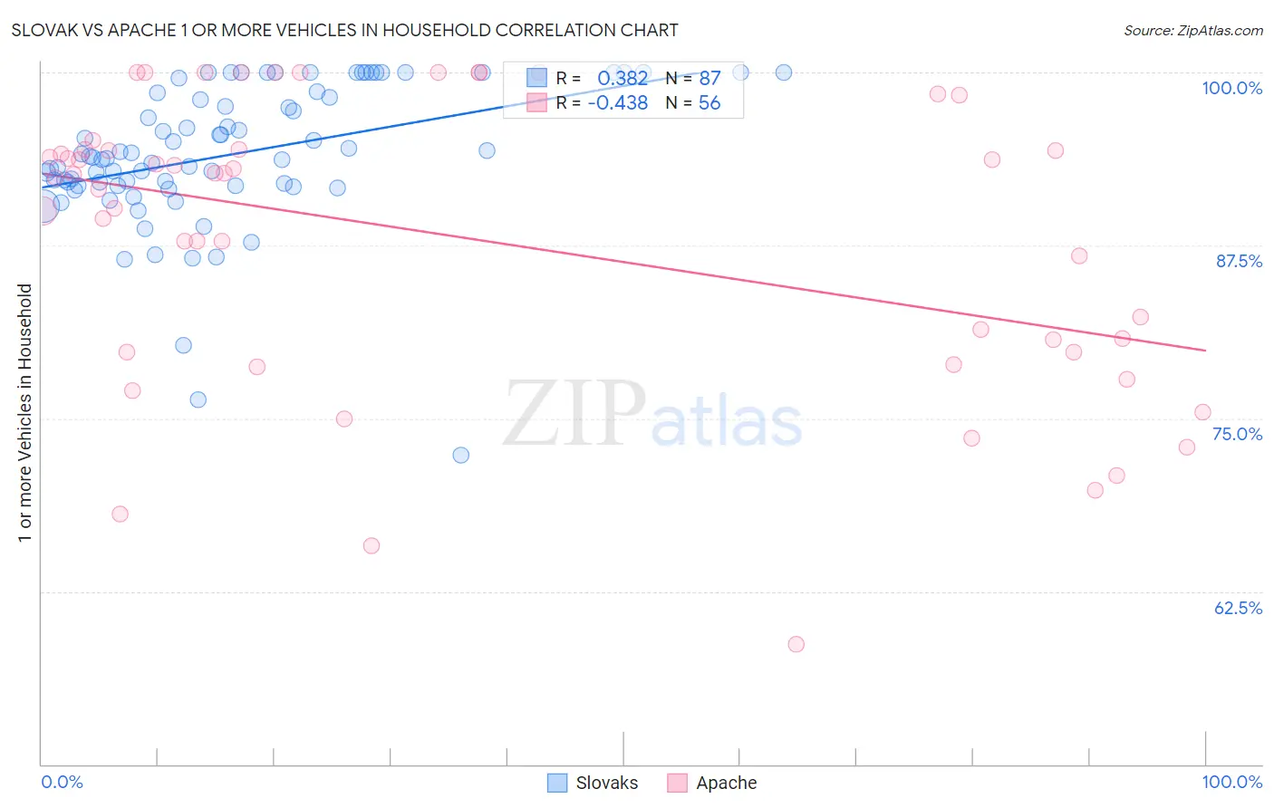 Slovak vs Apache 1 or more Vehicles in Household