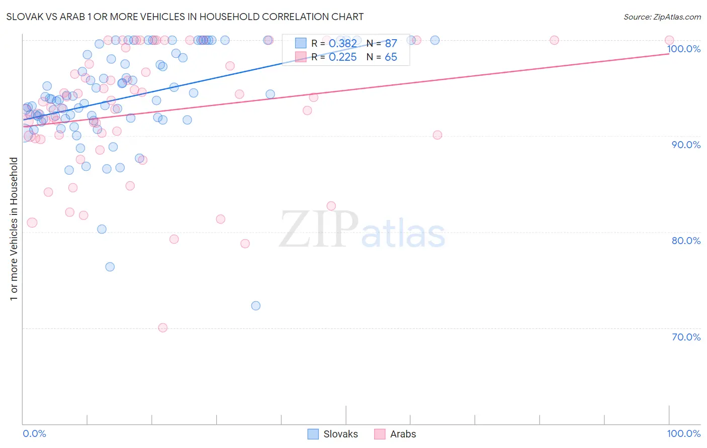 Slovak vs Arab 1 or more Vehicles in Household