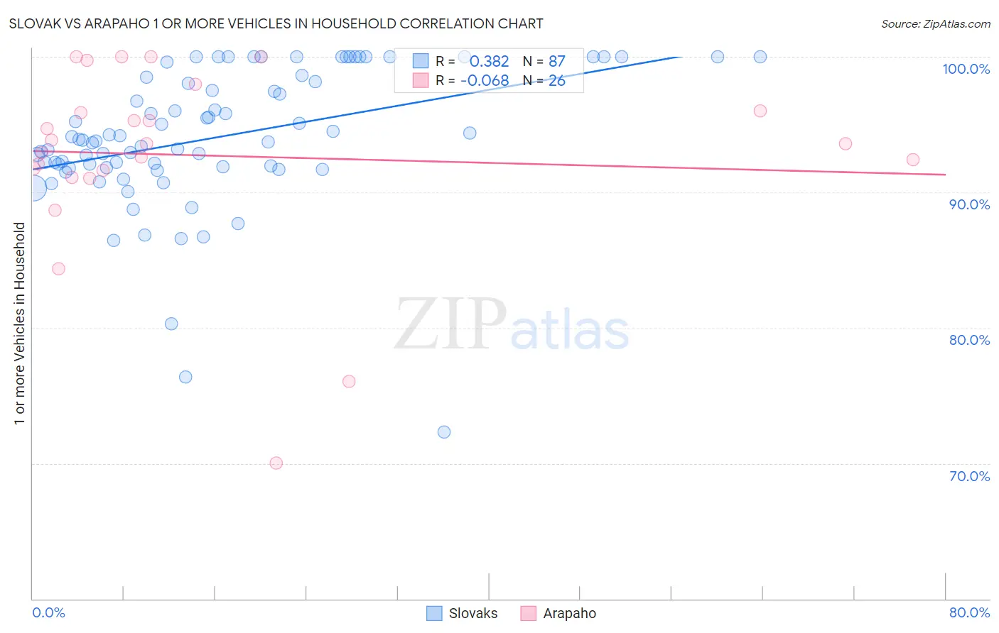 Slovak vs Arapaho 1 or more Vehicles in Household