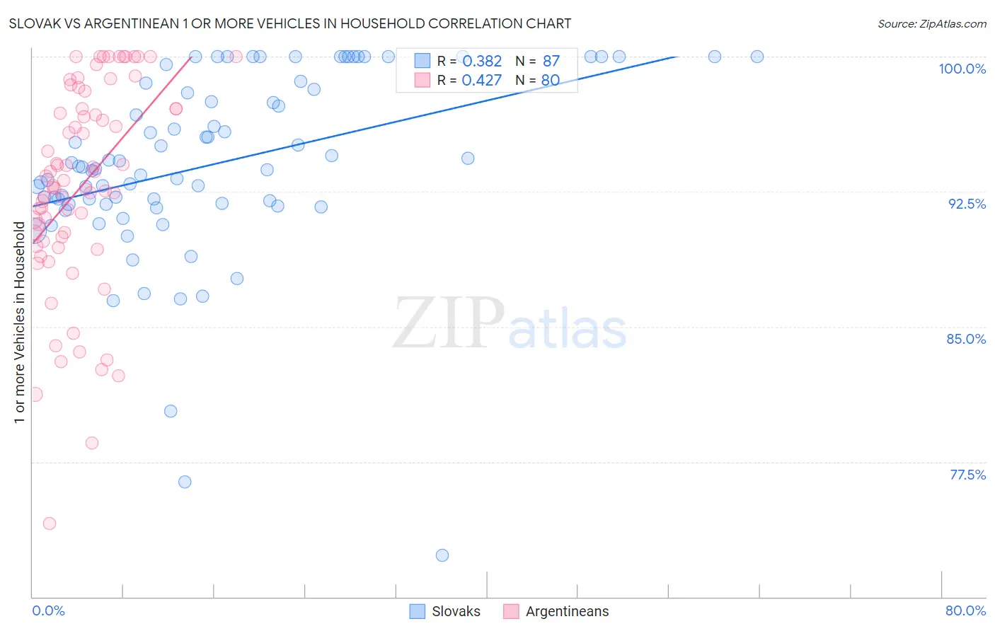 Slovak vs Argentinean 1 or more Vehicles in Household