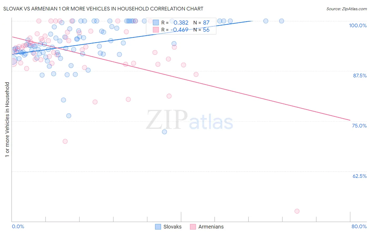 Slovak vs Armenian 1 or more Vehicles in Household