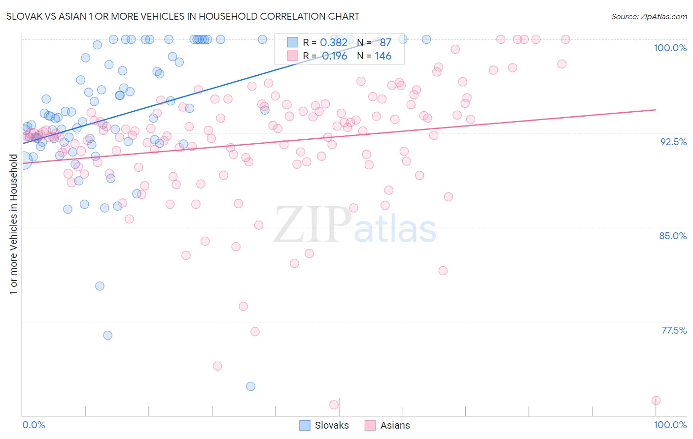 Slovak vs Asian 1 or more Vehicles in Household