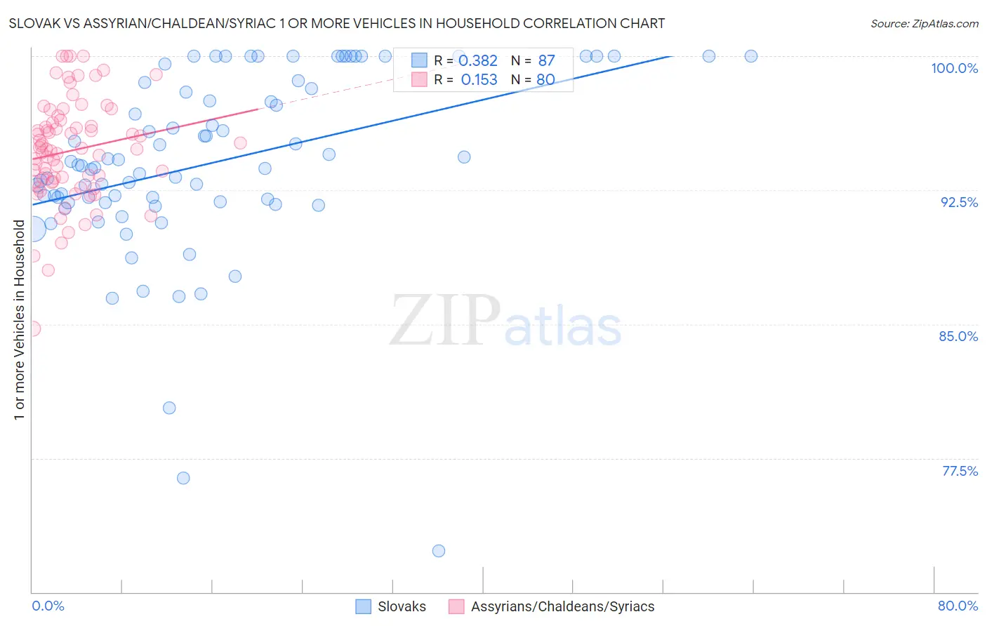 Slovak vs Assyrian/Chaldean/Syriac 1 or more Vehicles in Household