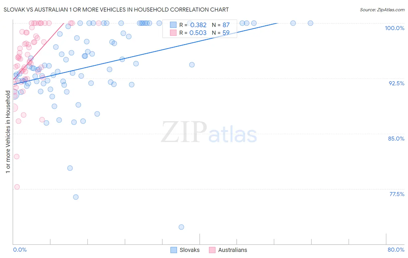 Slovak vs Australian 1 or more Vehicles in Household