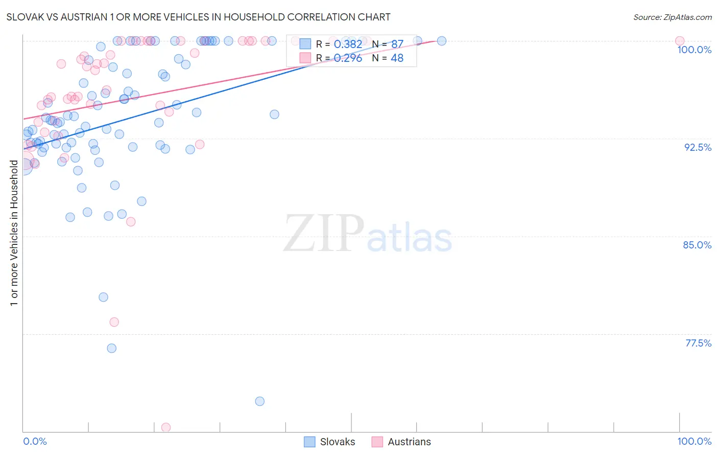 Slovak vs Austrian 1 or more Vehicles in Household