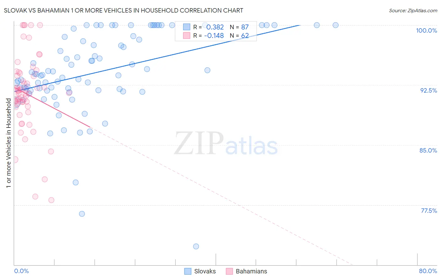 Slovak vs Bahamian 1 or more Vehicles in Household