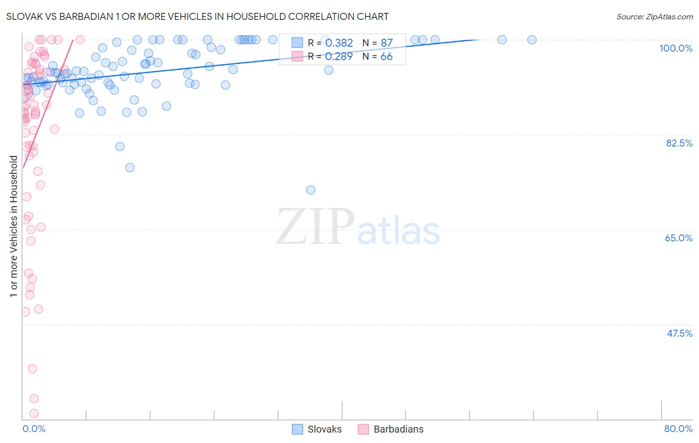 Slovak vs Barbadian 1 or more Vehicles in Household