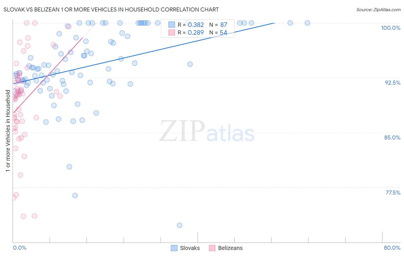 Slovak vs Belizean 1 or more Vehicles in Household