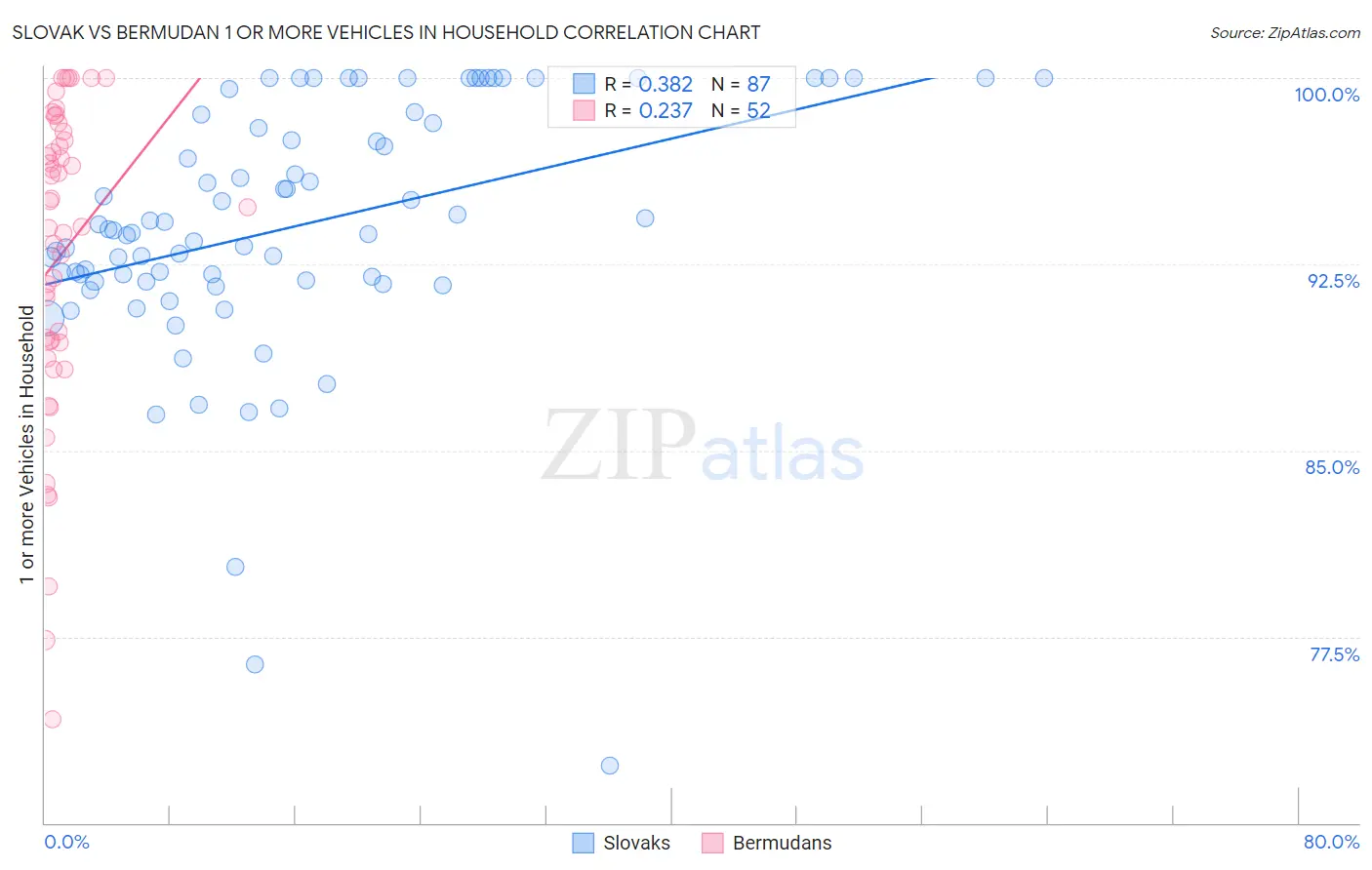 Slovak vs Bermudan 1 or more Vehicles in Household