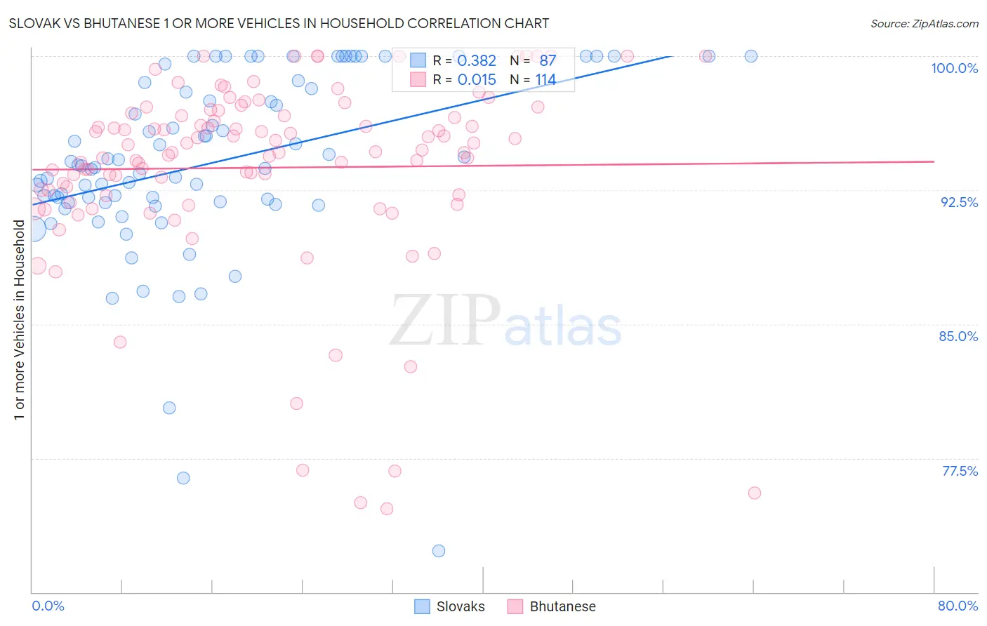 Slovak vs Bhutanese 1 or more Vehicles in Household