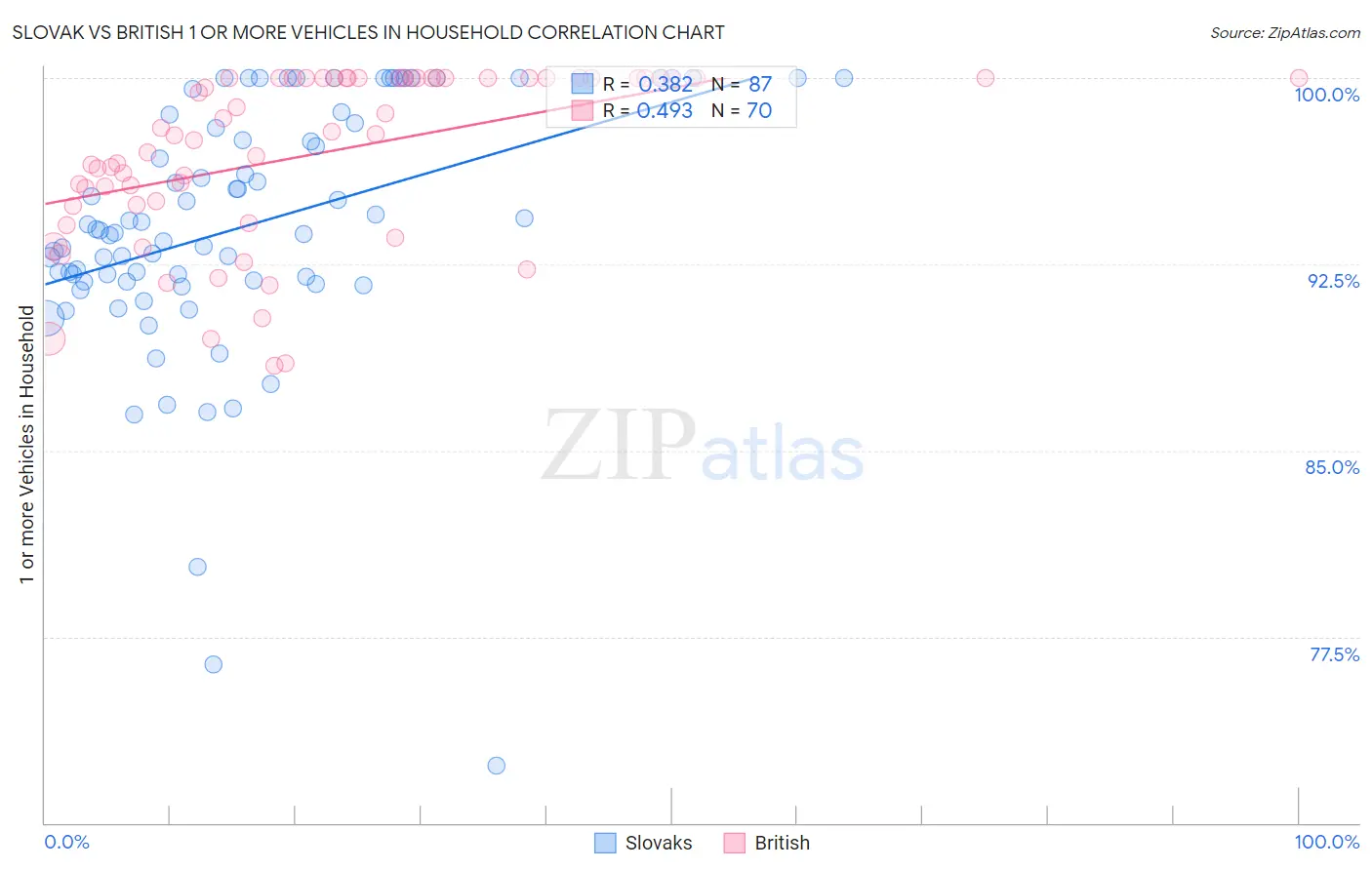Slovak vs British 1 or more Vehicles in Household