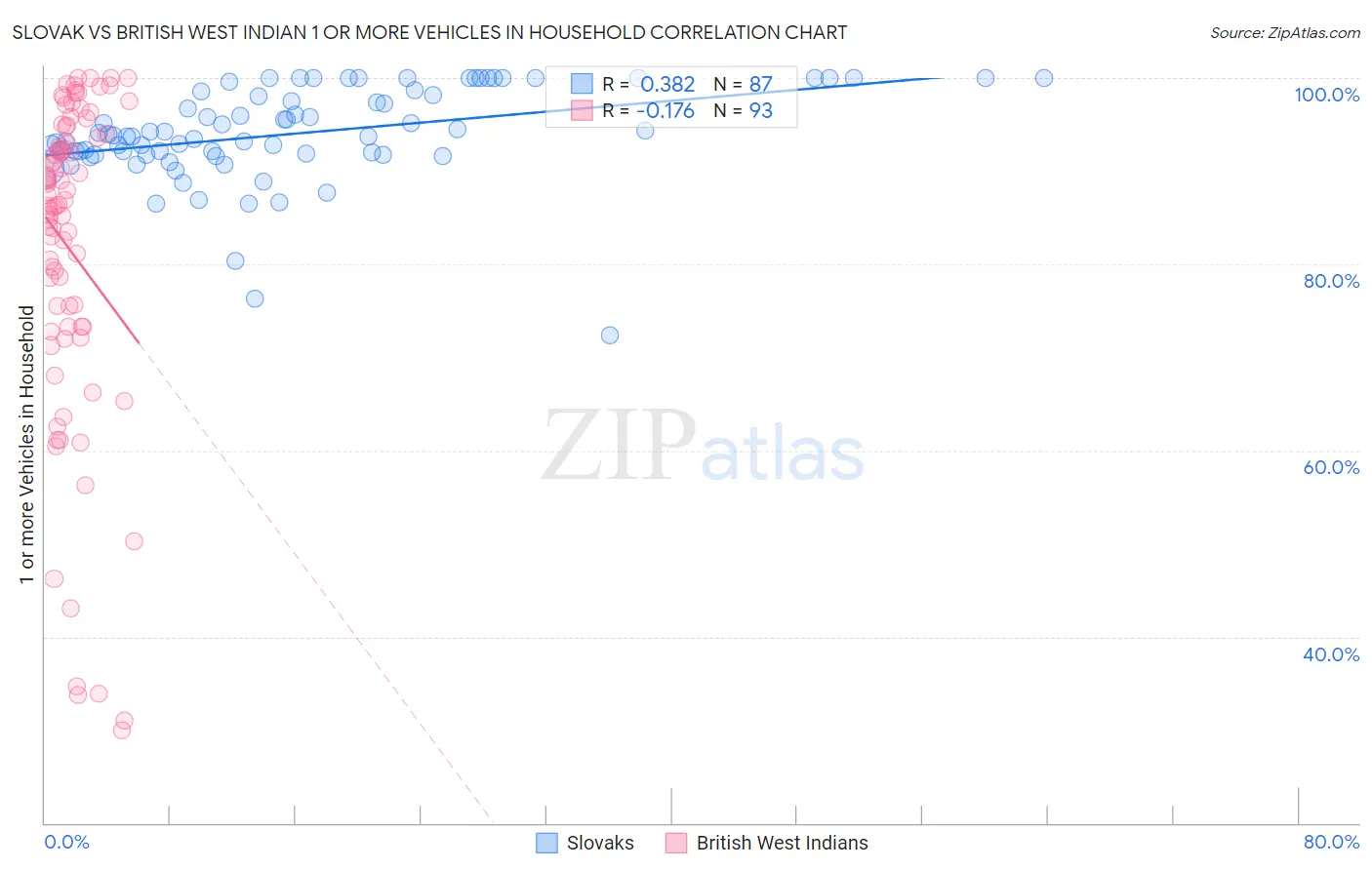 Slovak vs British West Indian 1 or more Vehicles in Household