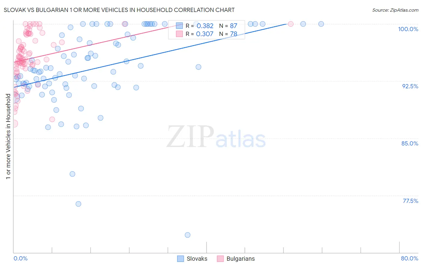 Slovak vs Bulgarian 1 or more Vehicles in Household