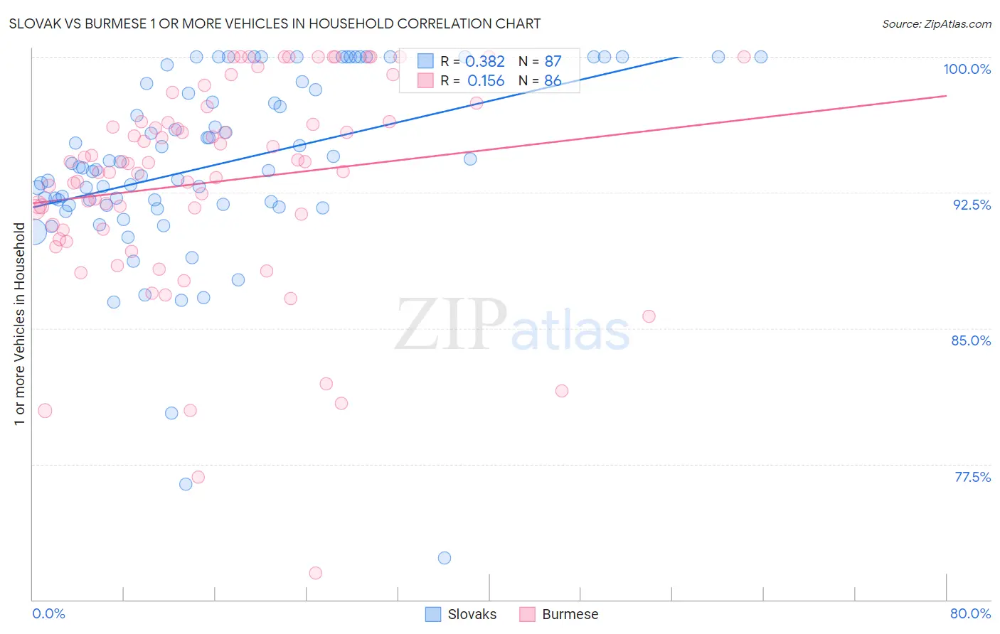 Slovak vs Burmese 1 or more Vehicles in Household