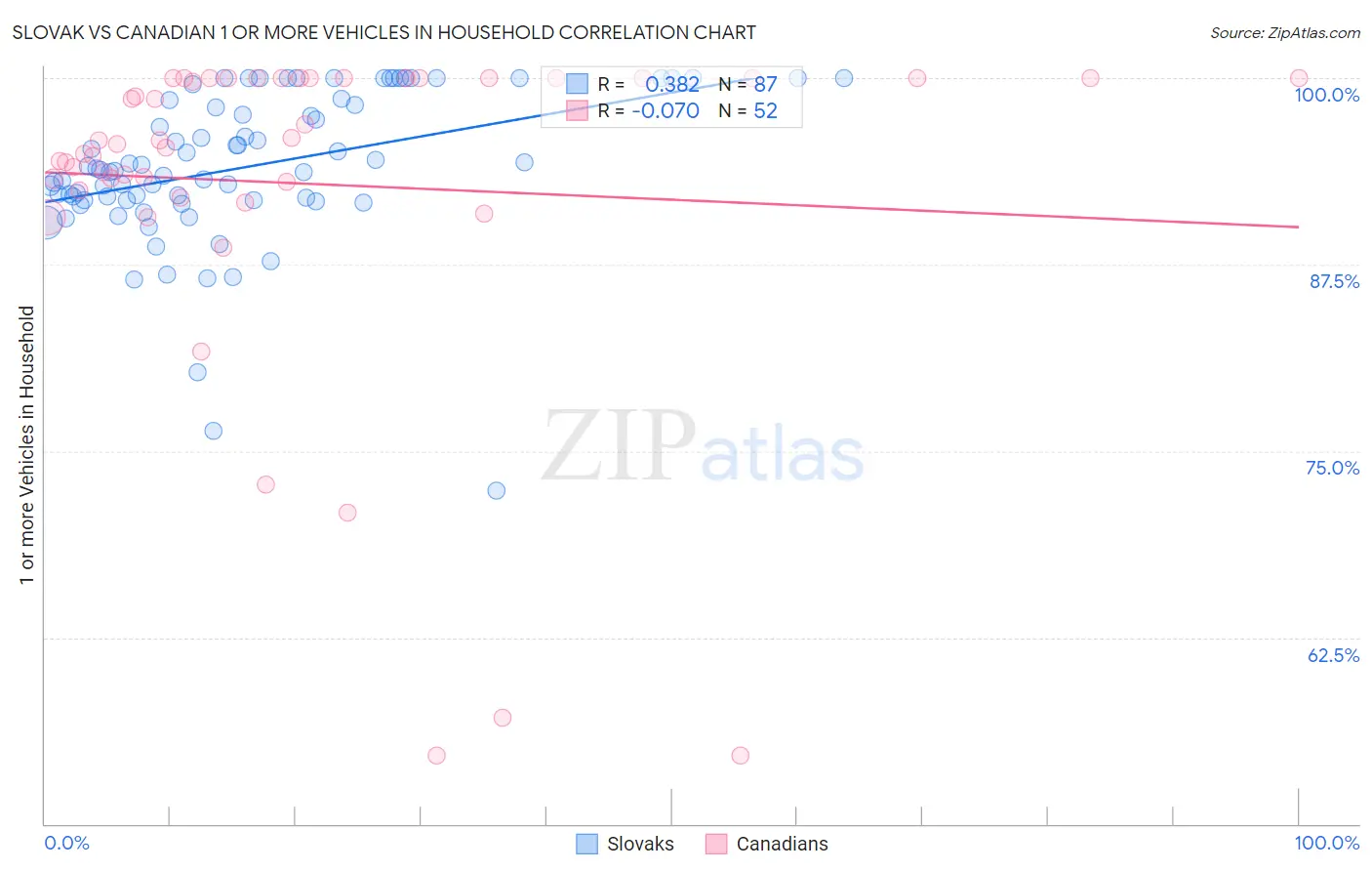 Slovak vs Canadian 1 or more Vehicles in Household