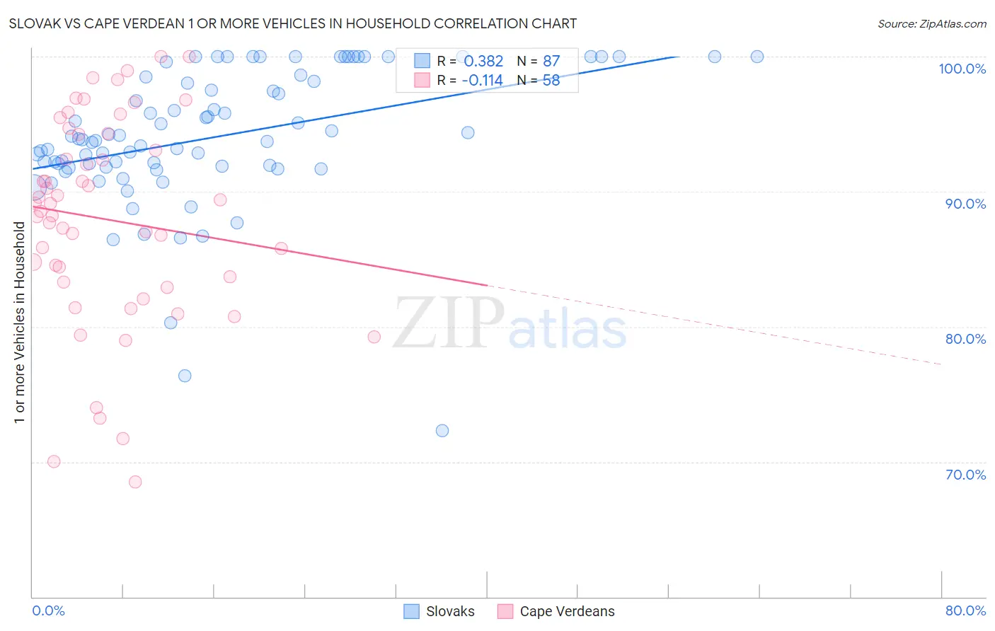 Slovak vs Cape Verdean 1 or more Vehicles in Household