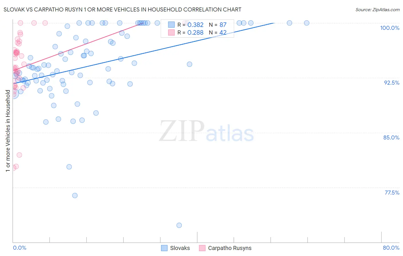 Slovak vs Carpatho Rusyn 1 or more Vehicles in Household