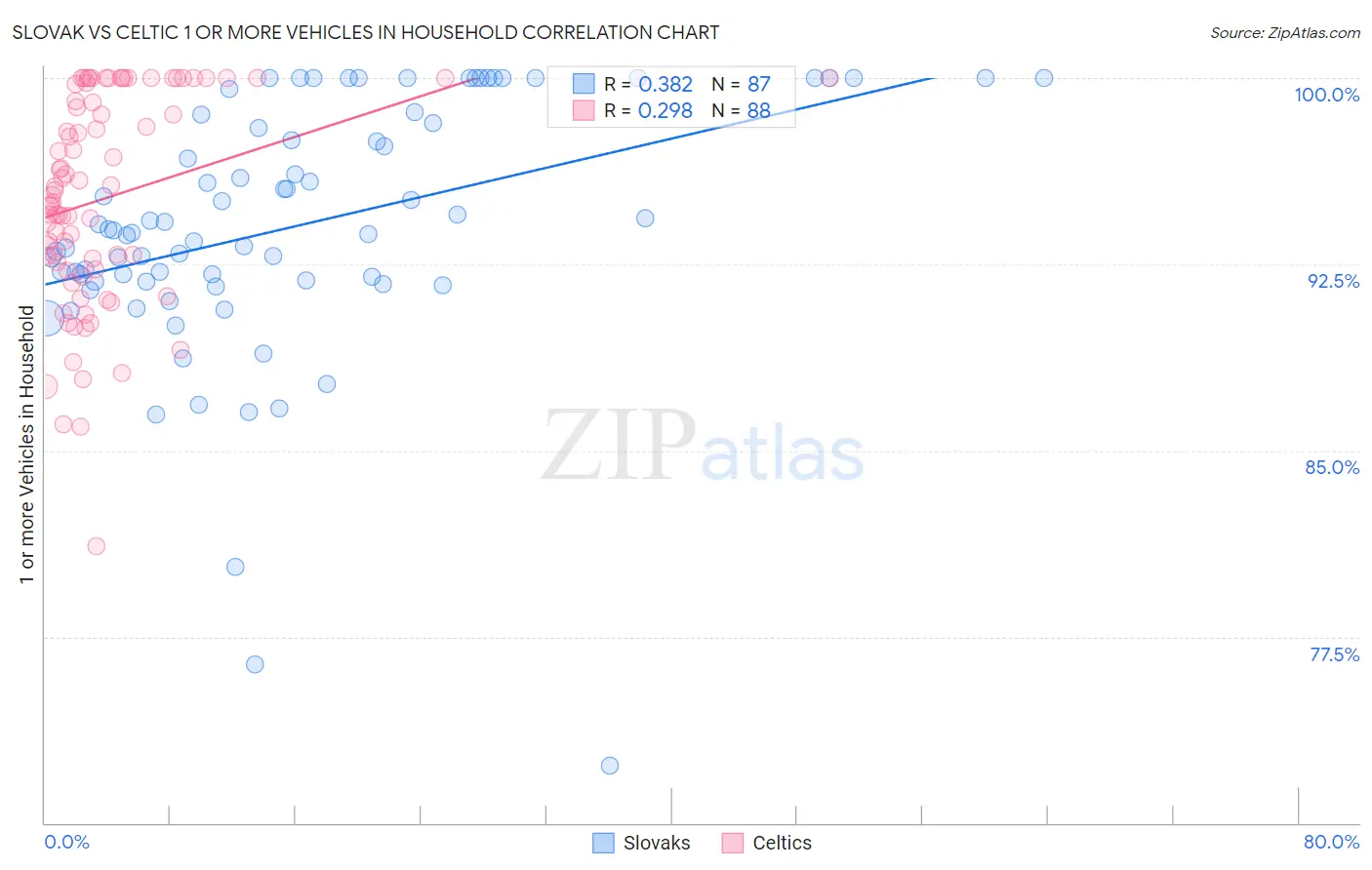 Slovak vs Celtic 1 or more Vehicles in Household