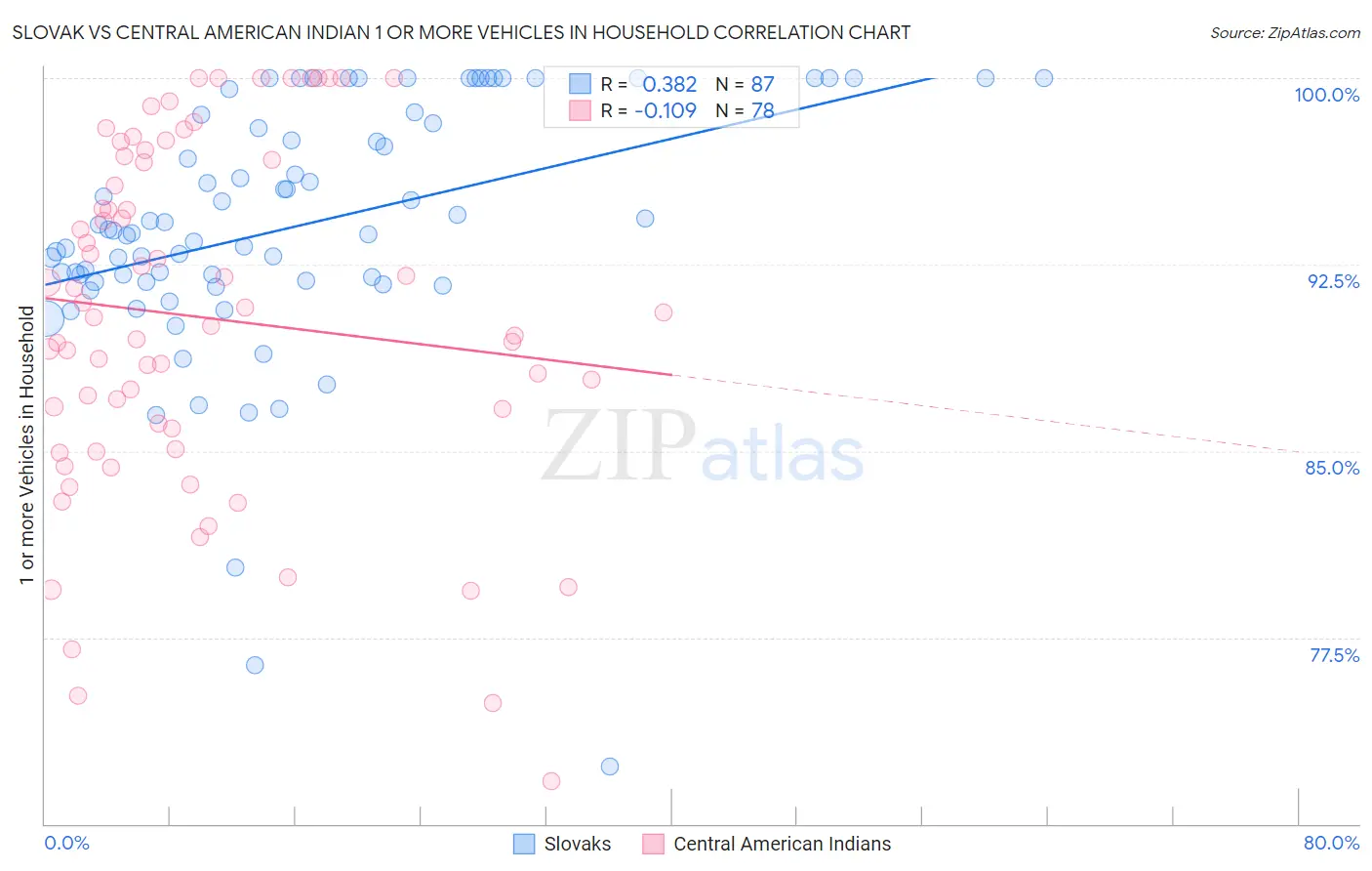 Slovak vs Central American Indian 1 or more Vehicles in Household