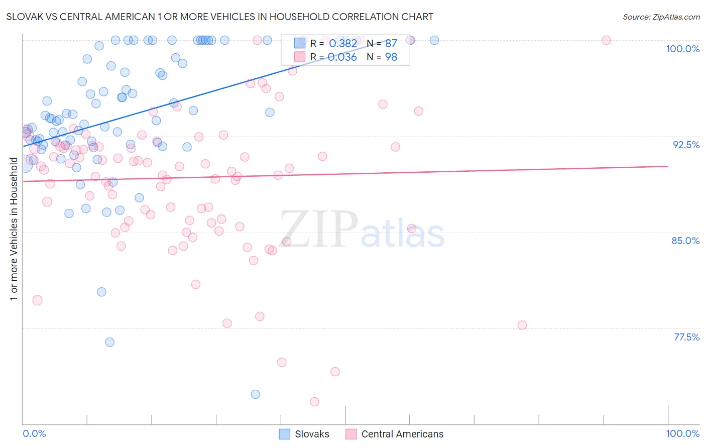 Slovak vs Central American 1 or more Vehicles in Household
