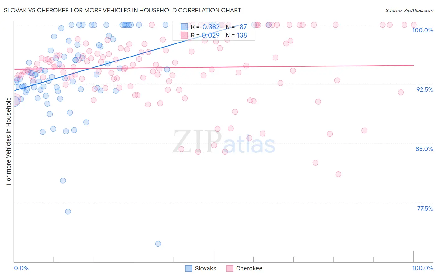 Slovak vs Cherokee 1 or more Vehicles in Household
