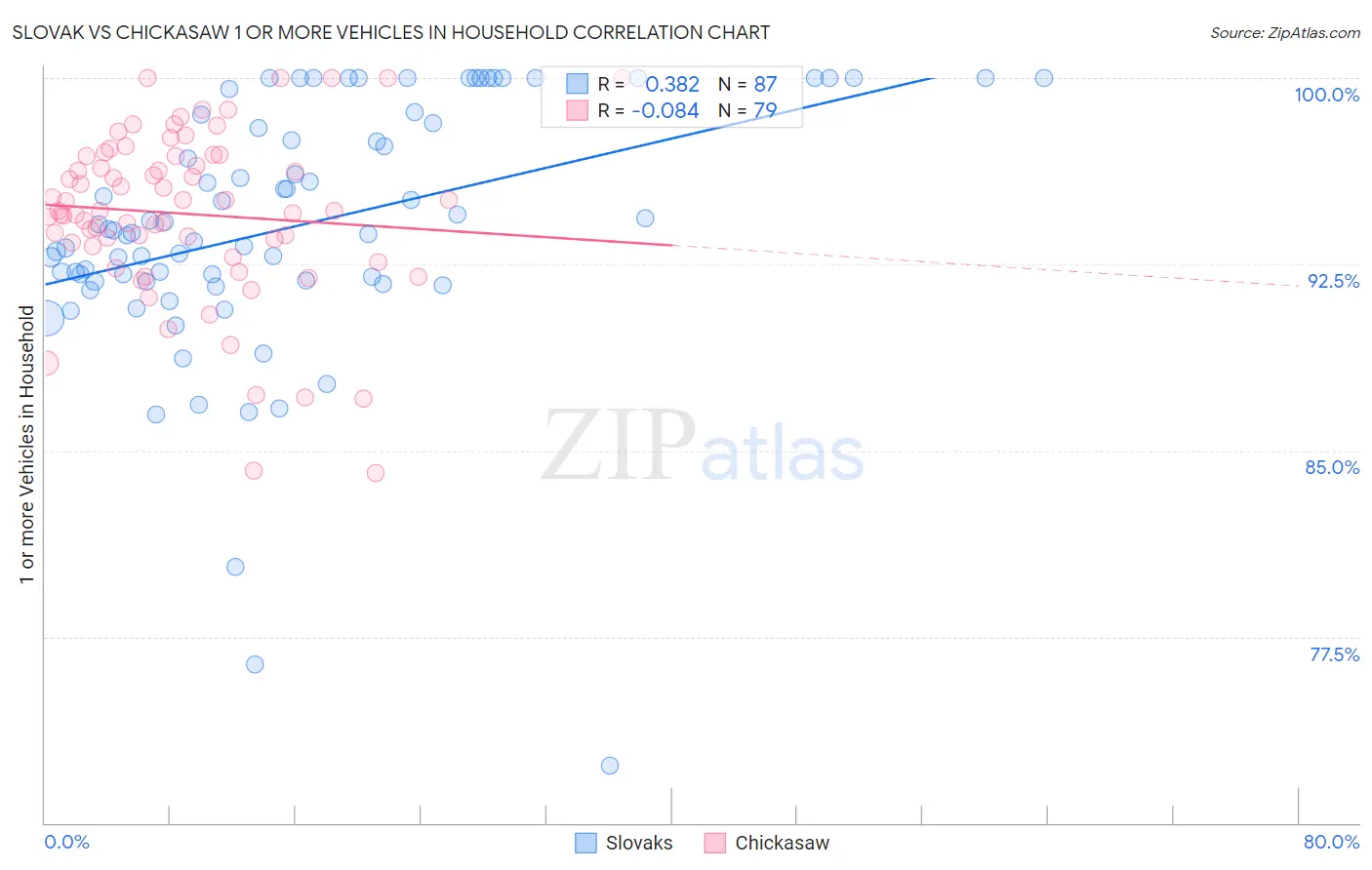 Slovak vs Chickasaw 1 or more Vehicles in Household