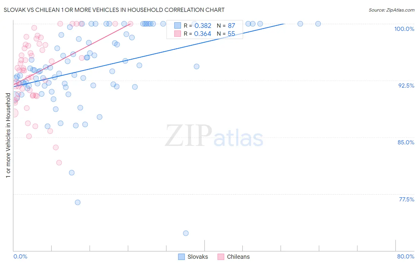 Slovak vs Chilean 1 or more Vehicles in Household