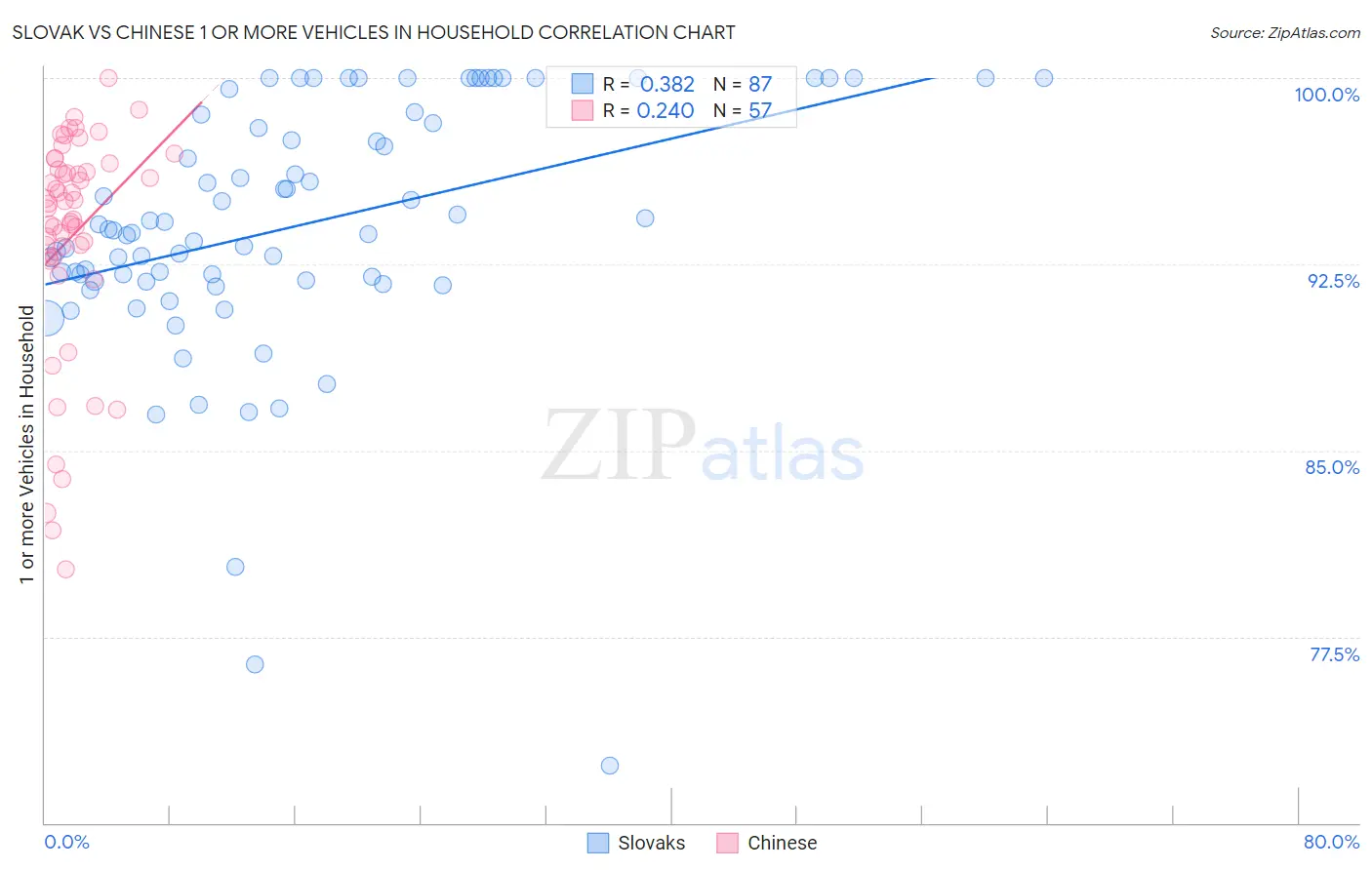Slovak vs Chinese 1 or more Vehicles in Household