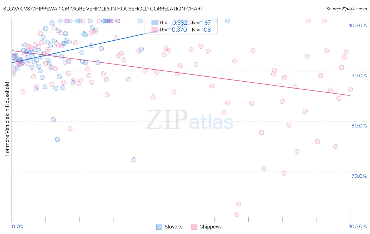 Slovak vs Chippewa 1 or more Vehicles in Household