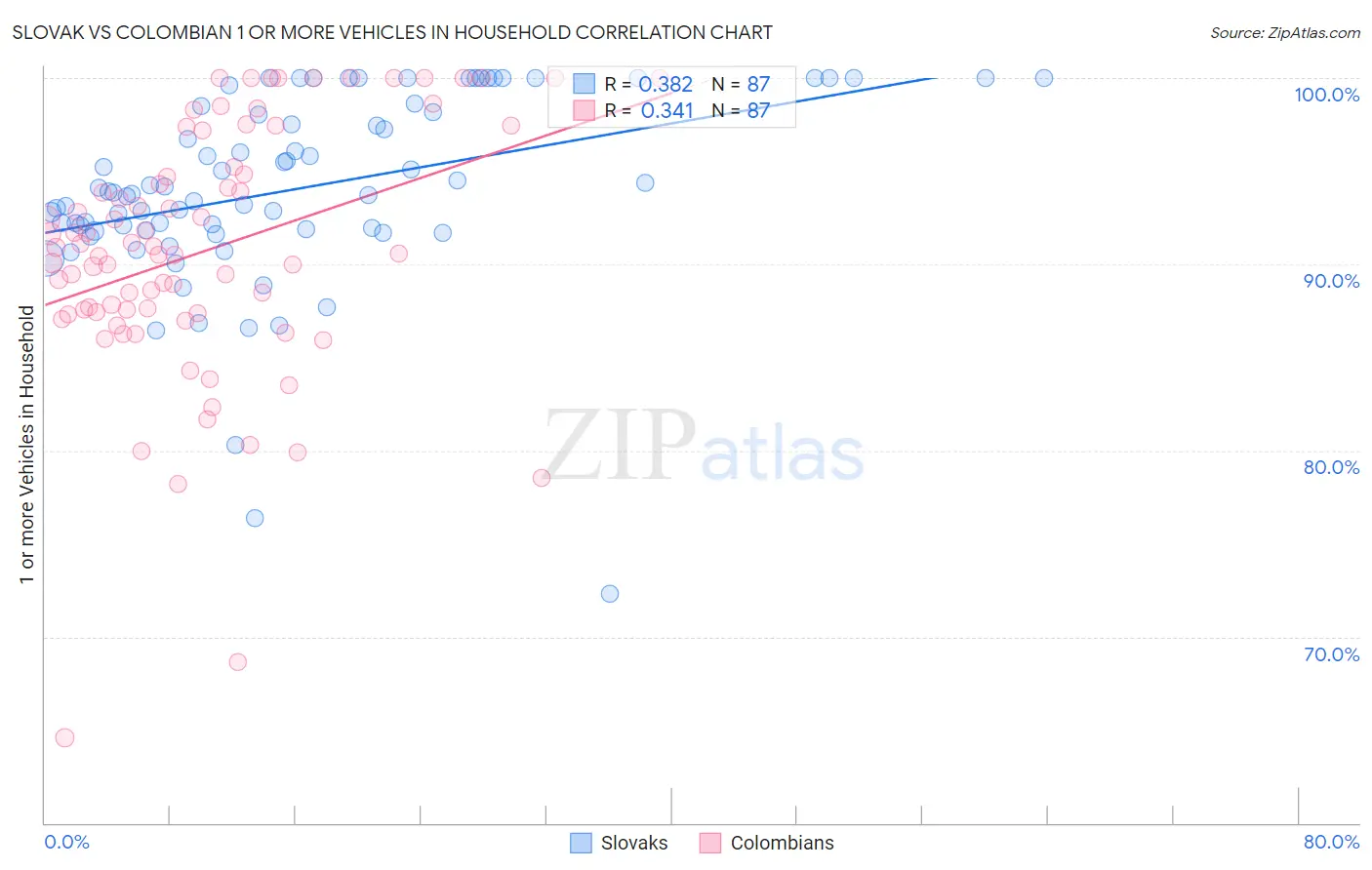 Slovak vs Colombian 1 or more Vehicles in Household