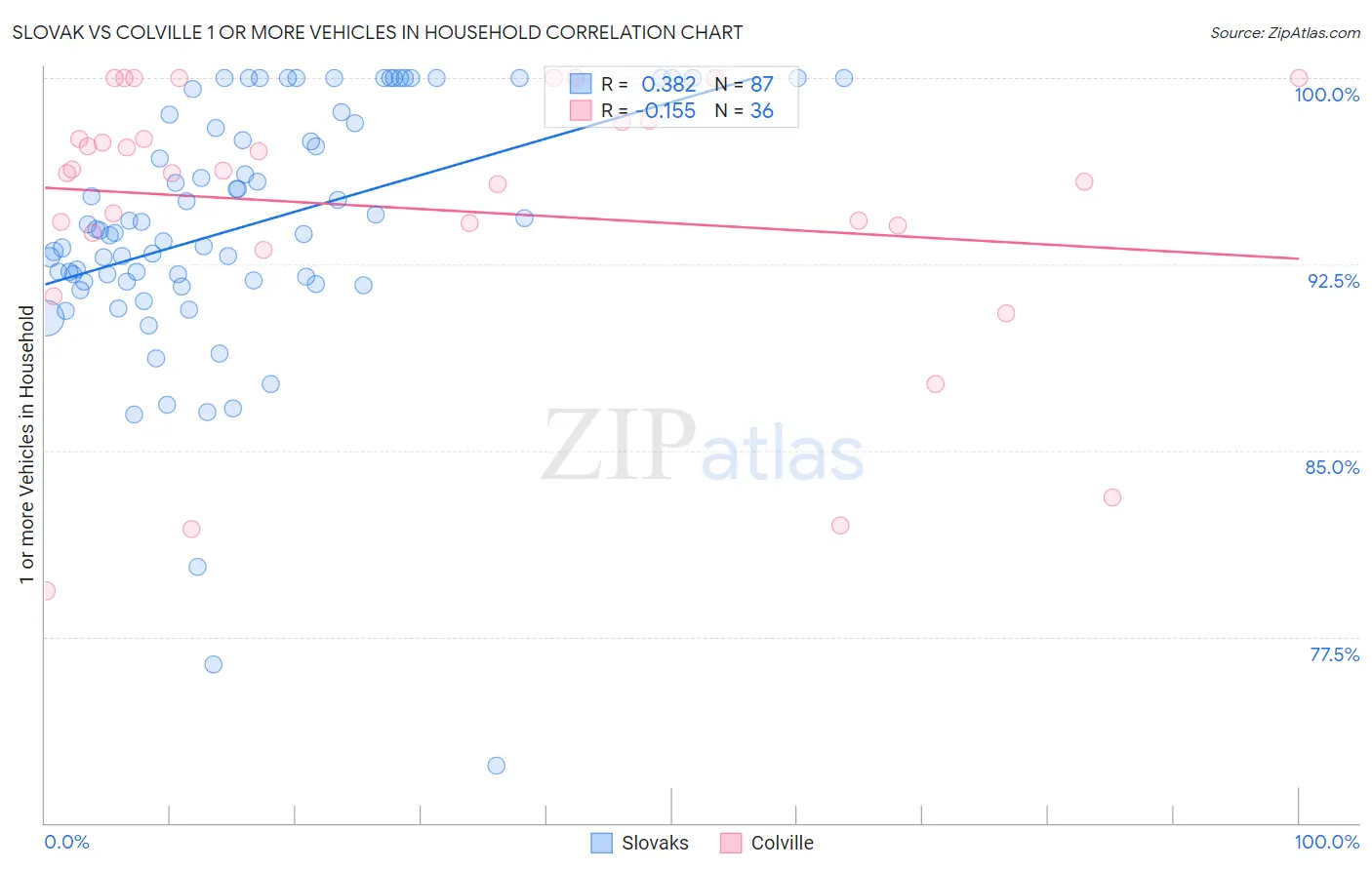 Slovak vs Colville 1 or more Vehicles in Household
