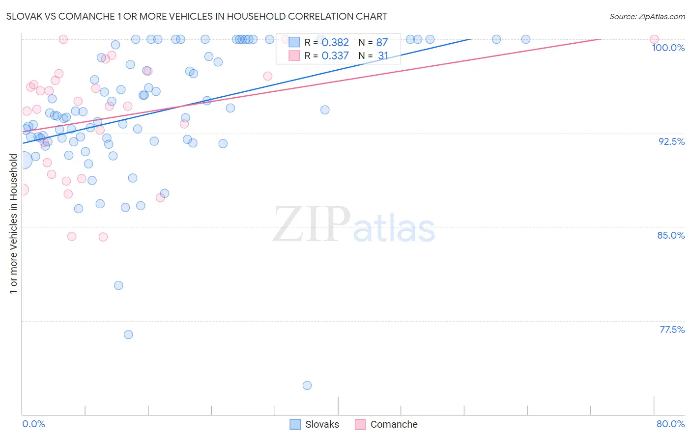 Slovak vs Comanche 1 or more Vehicles in Household