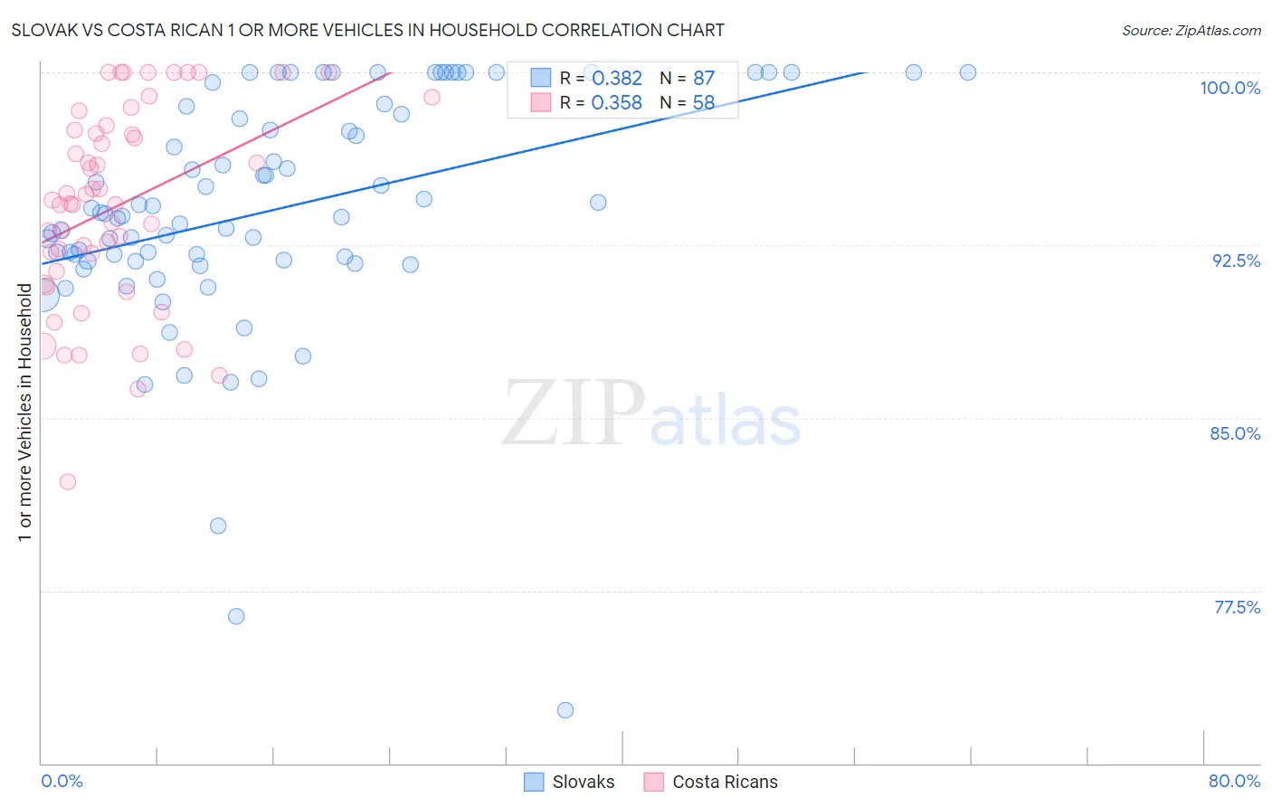 Slovak vs Costa Rican 1 or more Vehicles in Household