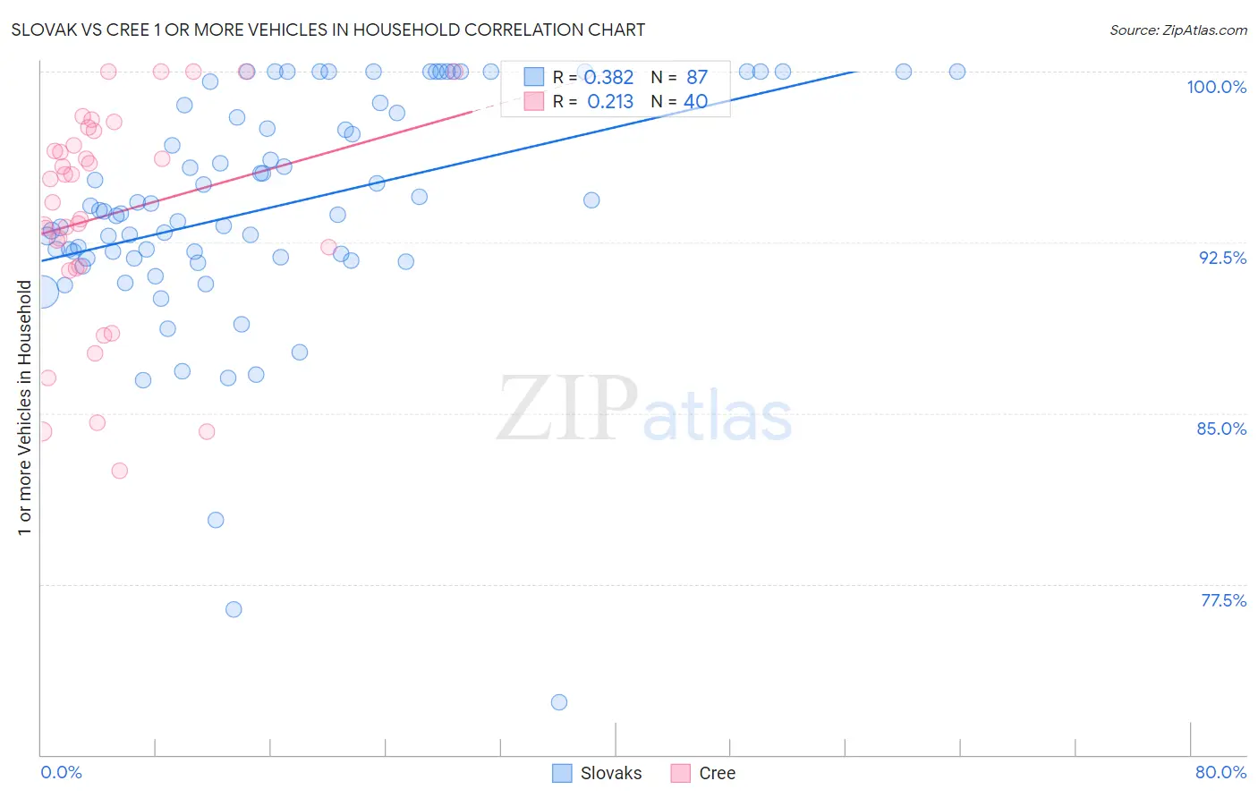 Slovak vs Cree 1 or more Vehicles in Household