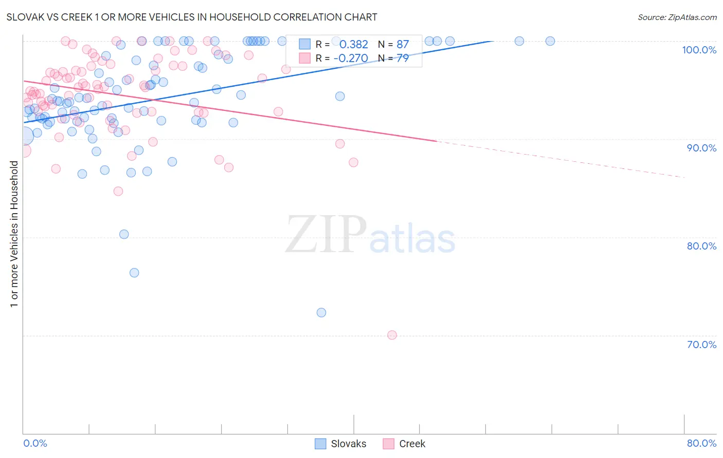 Slovak vs Creek 1 or more Vehicles in Household