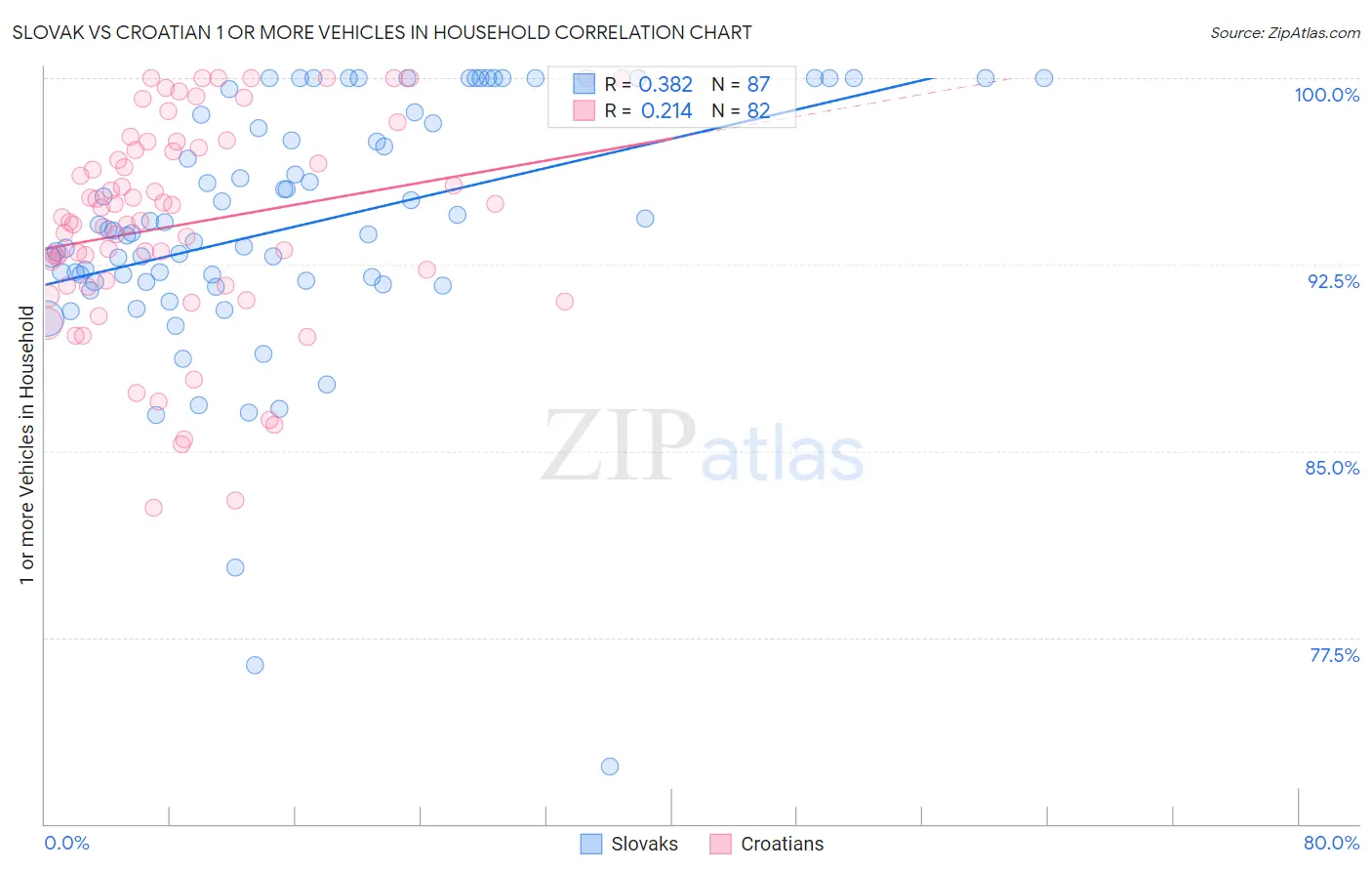 Slovak vs Croatian 1 or more Vehicles in Household