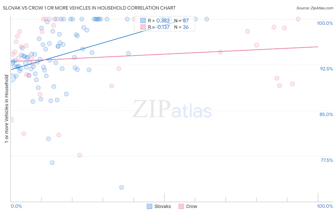 Slovak vs Crow 1 or more Vehicles in Household