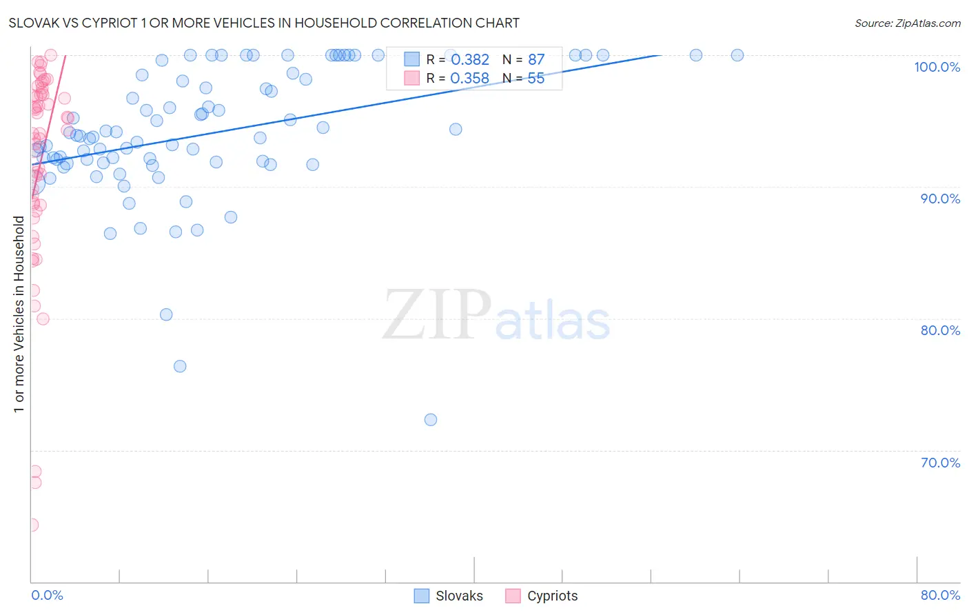 Slovak vs Cypriot 1 or more Vehicles in Household