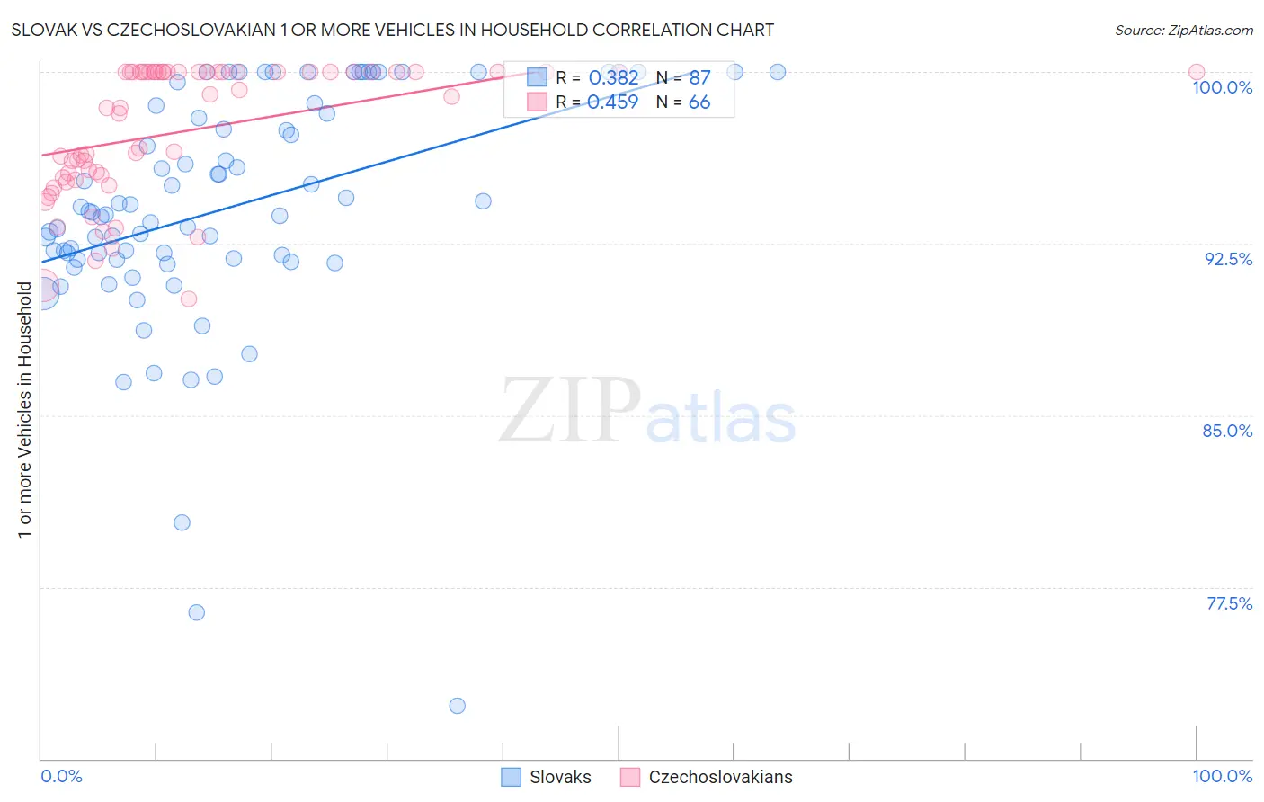 Slovak vs Czechoslovakian 1 or more Vehicles in Household