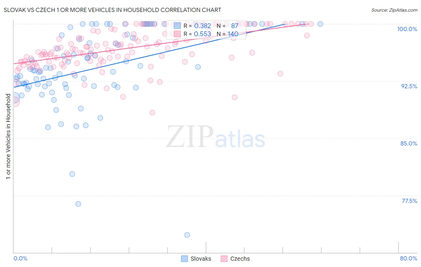 Slovak vs Czech 1 or more Vehicles in Household