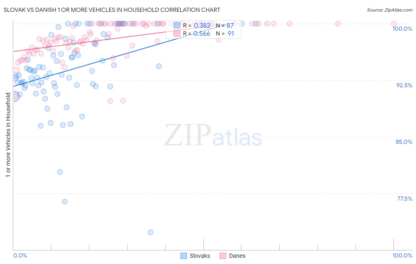 Slovak vs Danish 1 or more Vehicles in Household