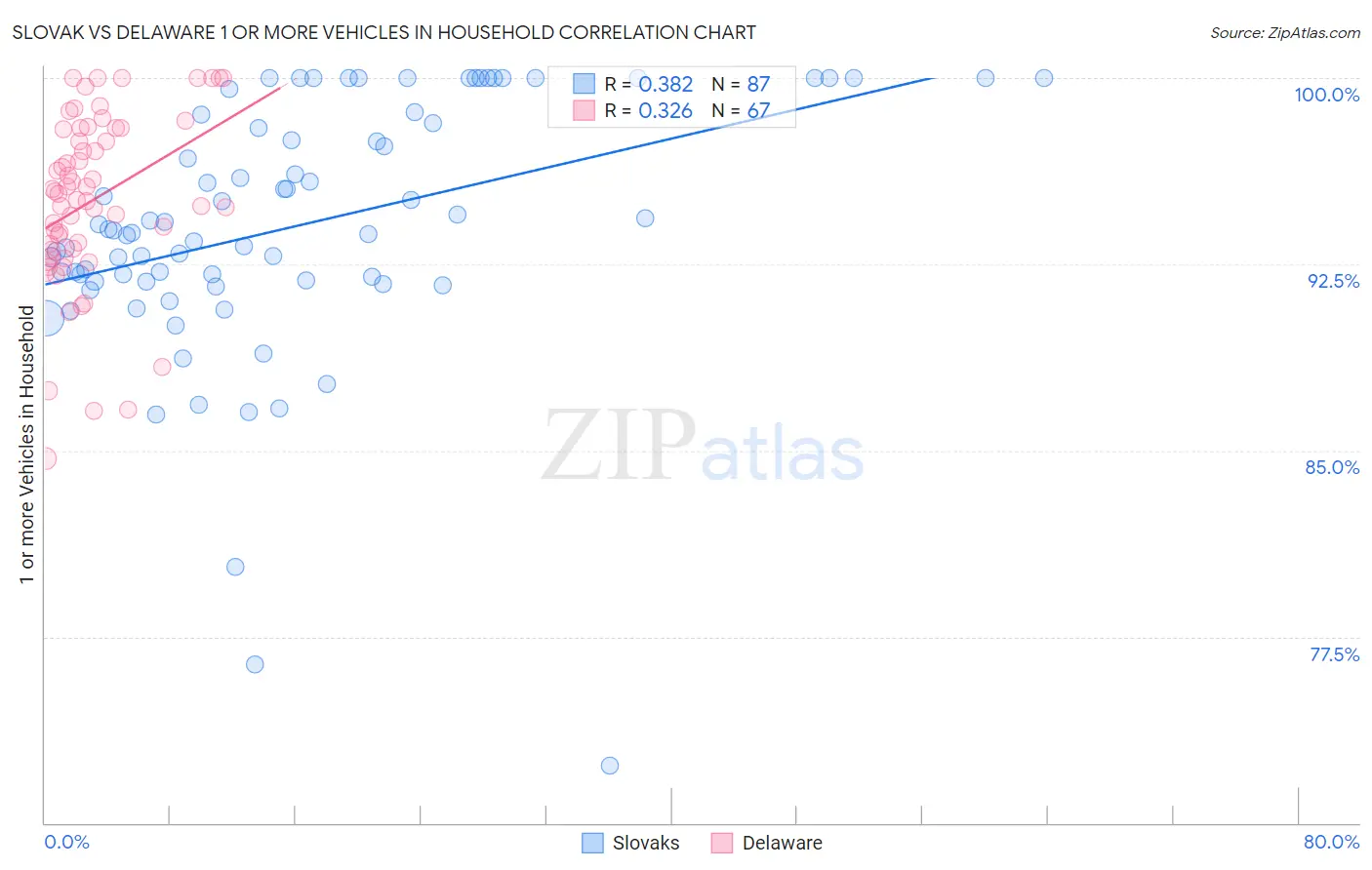 Slovak vs Delaware 1 or more Vehicles in Household
